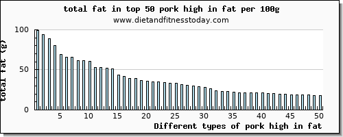 pork high in fat total fat per 100g